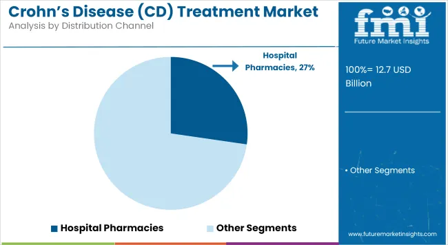 Crohn’s Disease (CD) Treatment Market   Analysis By Distribution Channel